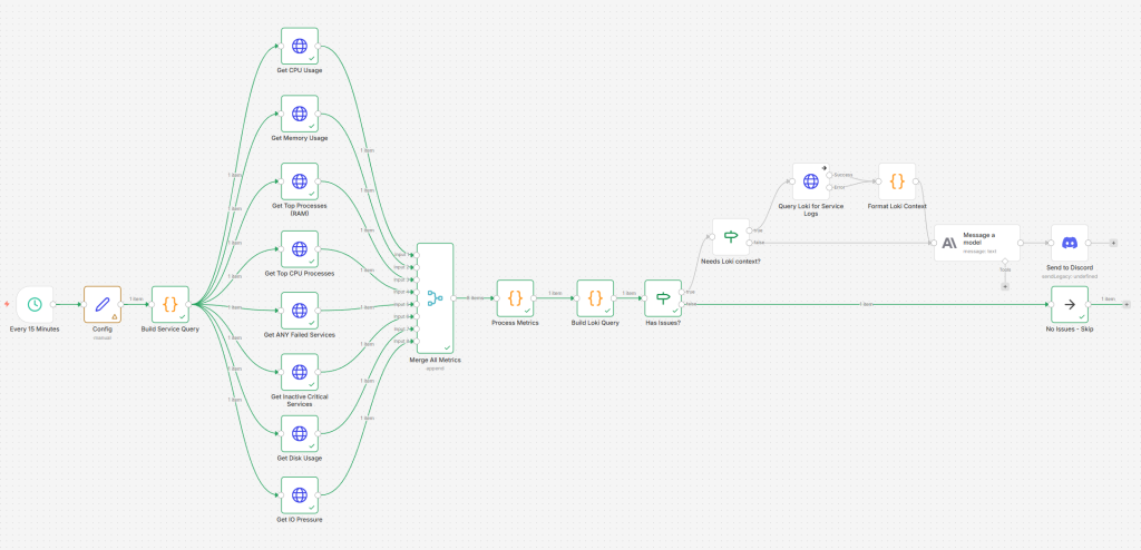 A screenshot from n8n showing our first AI advisory workflow.