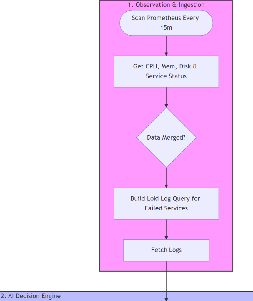 Screenshot of a diagram showing the first stage of the workflow.