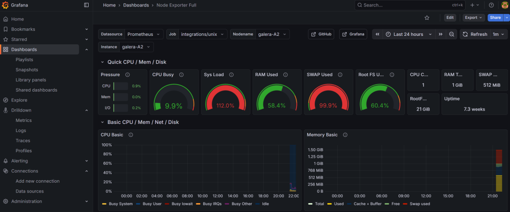 A display of the Node Exporter dashboard in Grafana.