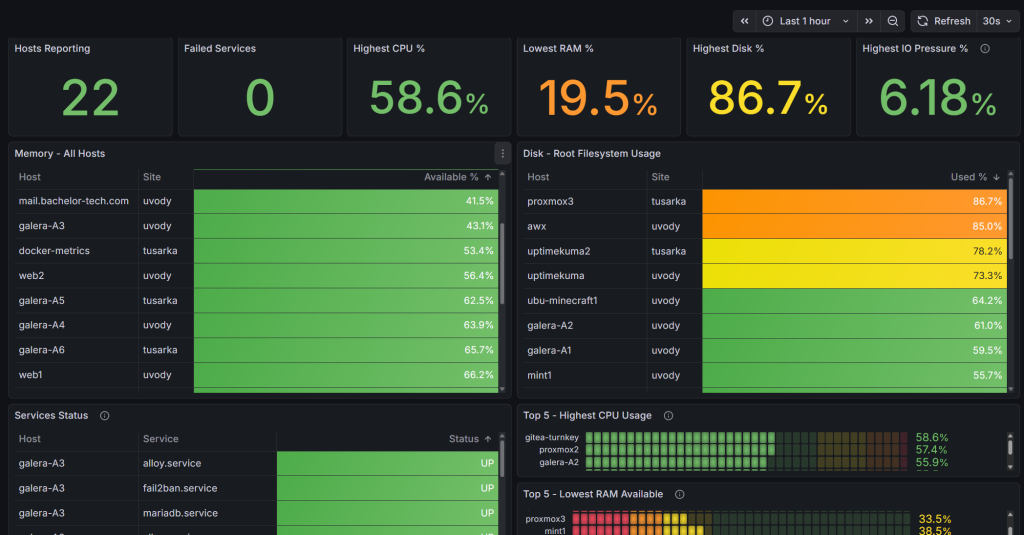 The goal of this part of the tutorial - to create a dashboard in Grafana sourced from Prometheus.